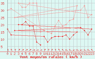 Courbe de la force du vent pour Nancy - Ochey (54)