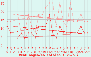 Courbe de la force du vent pour Lahr (All)