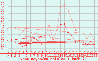 Courbe de la force du vent pour Rochefort Saint-Agnant (17)
