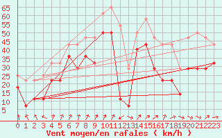 Courbe de la force du vent pour Makkaur Fyr