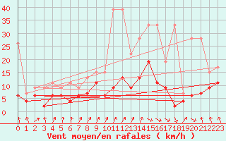 Courbe de la force du vent pour Berne Liebefeld (Sw)