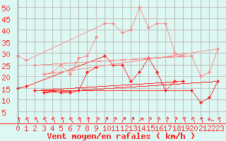 Courbe de la force du vent pour Bonn-Roleber