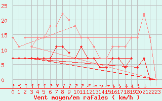 Courbe de la force du vent pour Colmar (68)