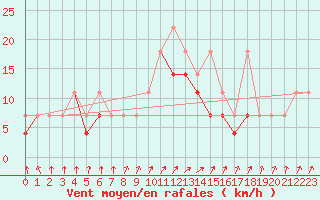 Courbe de la force du vent pour Wielun