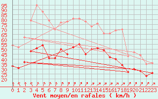 Courbe de la force du vent pour Orlans (45)