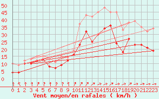Courbe de la force du vent pour Vigie du Homet (50)