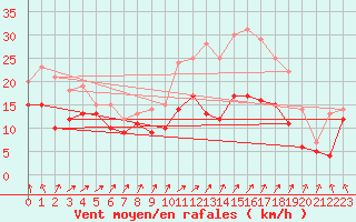 Courbe de la force du vent pour Chlons-en-Champagne (51)