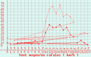 Courbe de la force du vent pour Tarbes (65)