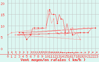 Courbe de la force du vent pour Blackpool Airport