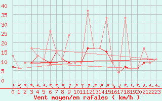 Courbe de la force du vent pour Kusadasi