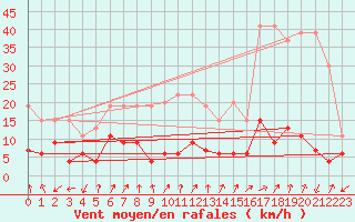 Courbe de la force du vent pour Sattel-Aegeri (Sw)