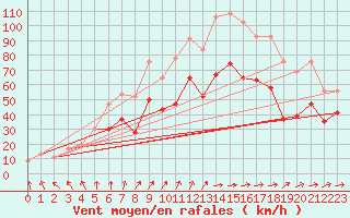 Courbe de la force du vent pour Wittering