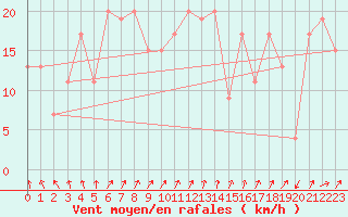 Courbe de la force du vent pour Navacerrada