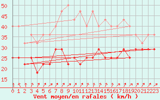 Courbe de la force du vent pour Kuusamo Rukatunturi