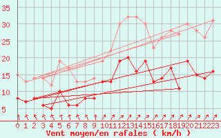 Courbe de la force du vent pour Oschatz