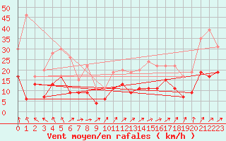 Courbe de la force du vent pour Le Touquet (62)