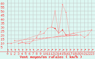 Courbe de la force du vent pour Leeming