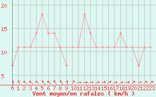 Courbe de la force du vent pour Mullingar