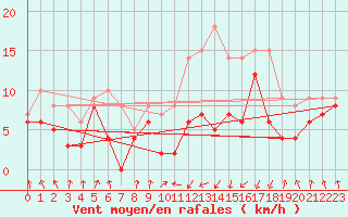 Courbe de la force du vent pour Tarbes (65)