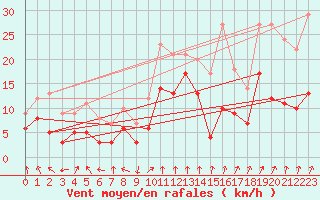 Courbe de la force du vent pour Goettingen