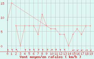 Courbe de la force du vent pour Santiago Del Estero Aero.