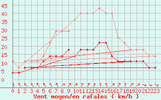 Courbe de la force du vent pour Pori Rautatieasema