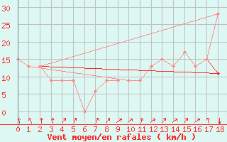 Courbe de la force du vent pour Greensboro, Piedmont Triad International Airport