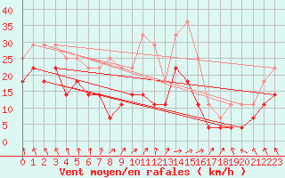 Courbe de la force du vent pour Adamclisi