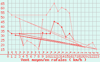 Courbe de la force du vent pour Leeming