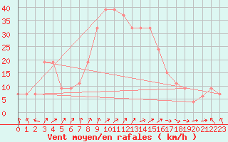 Courbe de la force du vent pour Oran / Es Senia