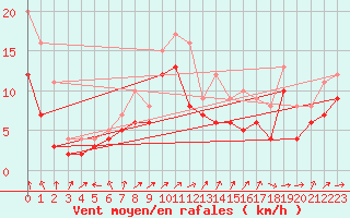 Courbe de la force du vent pour Ummendorf