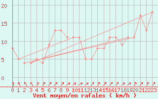 Courbe de la force du vent pour Ile de Brhat (22)