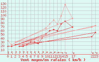 Courbe de la force du vent pour Lista Fyr