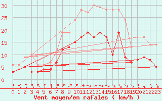 Courbe de la force du vent pour Belm