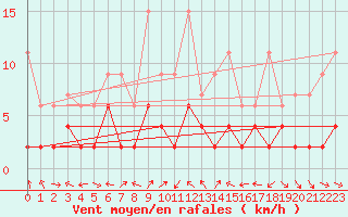 Courbe de la force du vent pour Langnau