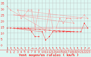 Courbe de la force du vent pour Stoetten
