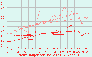 Courbe de la force du vent pour Tours (37)