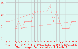 Courbe de la force du vent pour Kopaonik