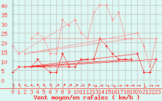 Courbe de la force du vent pour Palacios de la Sierra