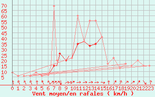 Courbe de la force du vent pour Jijel Achouat