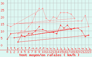 Courbe de la force du vent pour Tarbes (65)