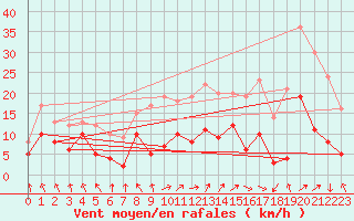 Courbe de la force du vent pour Lr (18)