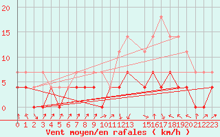 Courbe de la force du vent pour Urussanga