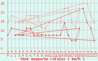 Courbe de la force du vent pour Toholampi Laitala