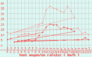 Courbe de la force du vent pour Carcassonne (11)