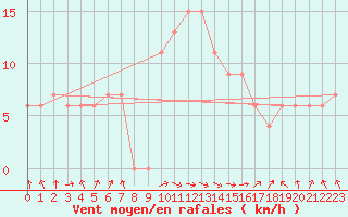 Courbe de la force du vent pour Jijel Achouat