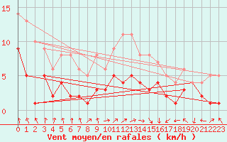 Courbe de la force du vent pour Feuchtwangen-Heilbronn