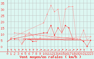 Courbe de la force du vent pour Berne Liebefeld (Sw)