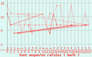 Courbe de la force du vent pour Slubice