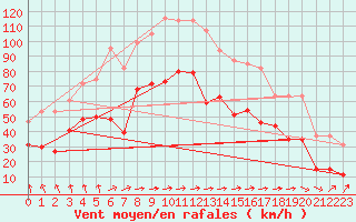 Courbe de la force du vent pour Cap de la Hague (50)